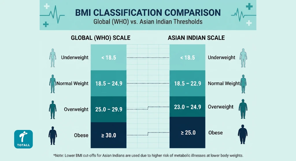 Comparison chart of global and Asian Indian BMI classification thresholds