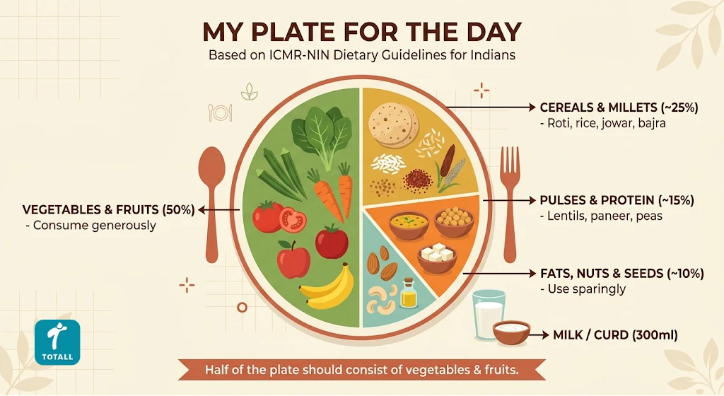 Visual breakdown of ICMR-NIN's My Plate for the Day showing vegetables, cereals, pulses and fat proportions