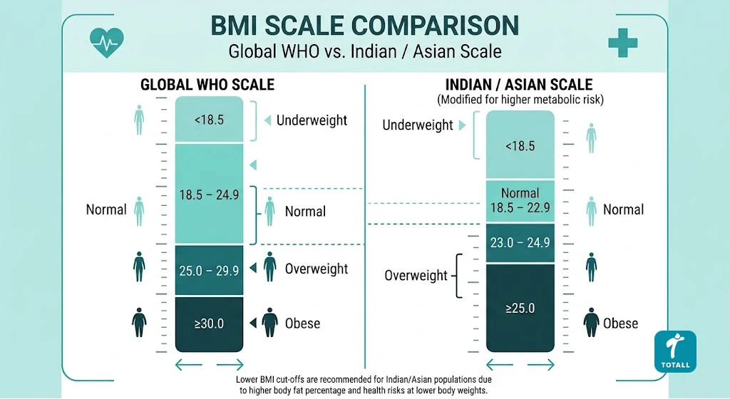 BMI classification chart comparing global and Indian obesity cutoffs