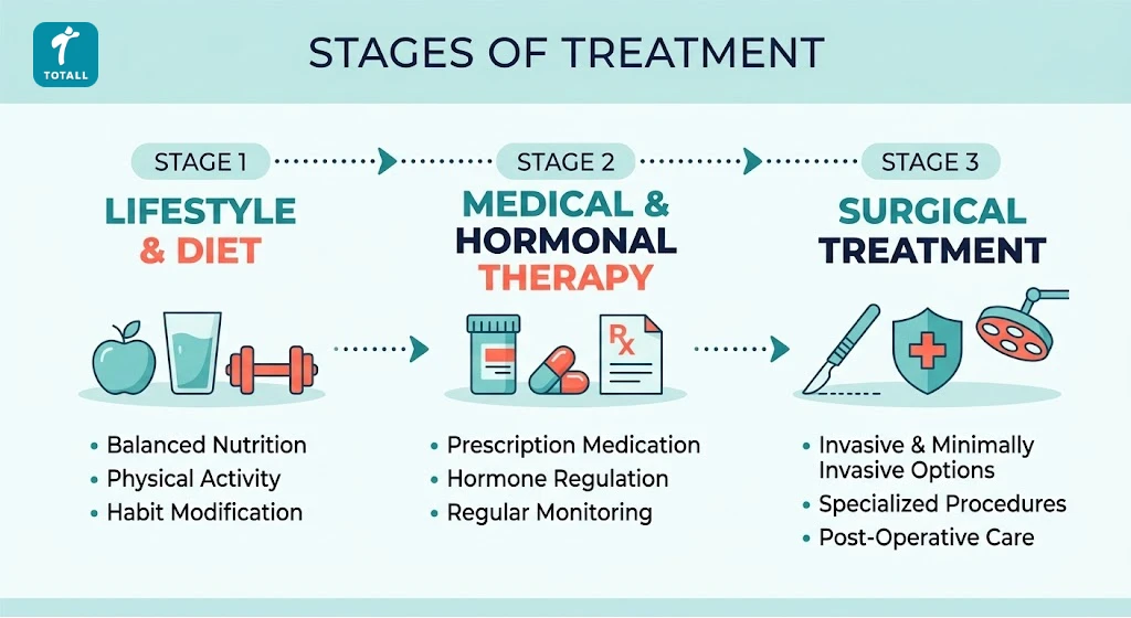 Overview of obesity treatment options from lifestyle change to surgery